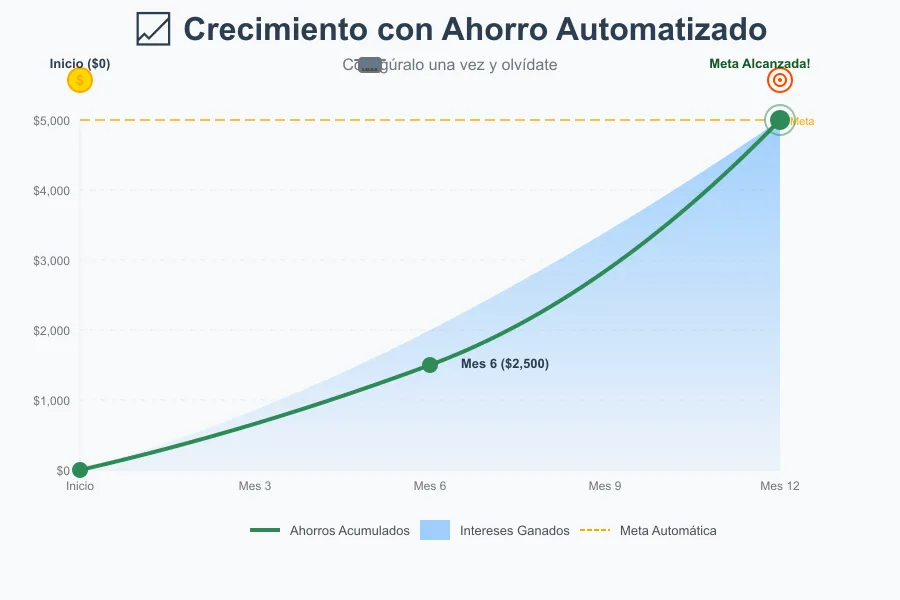 Ahorro Automatizado