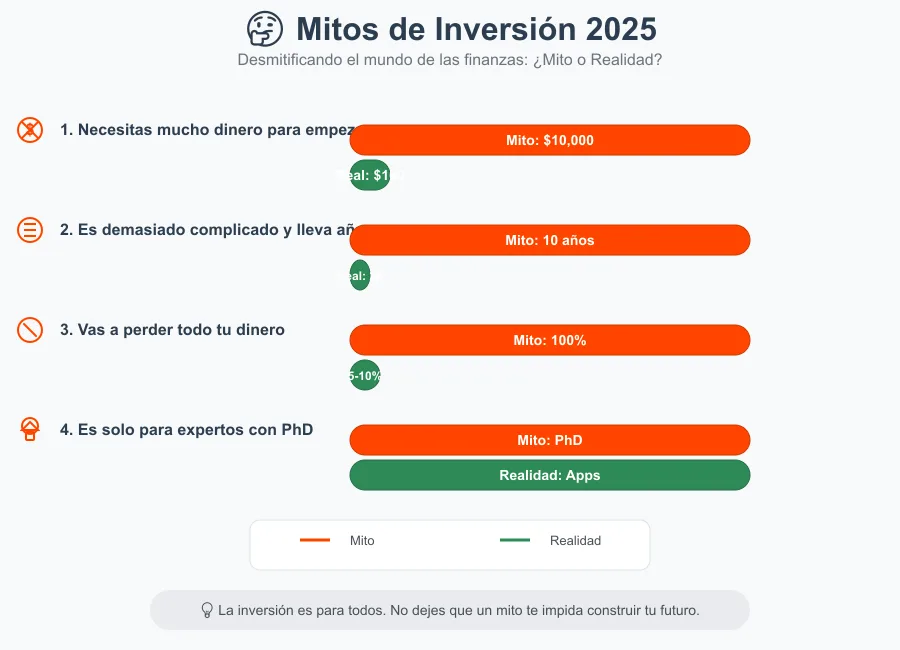 Inversiones para Principiantes