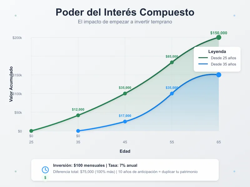 poder del interés compuesto