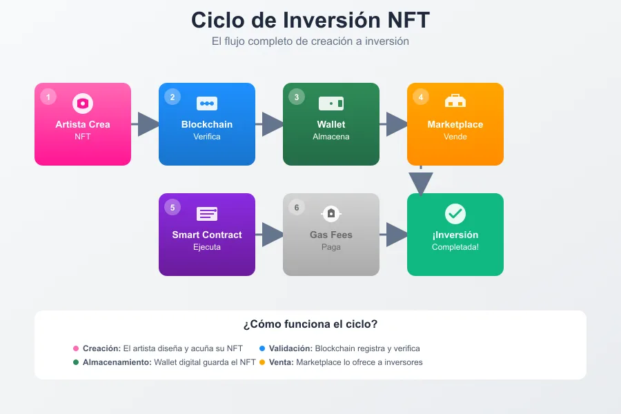 ciclo de inversión NFT